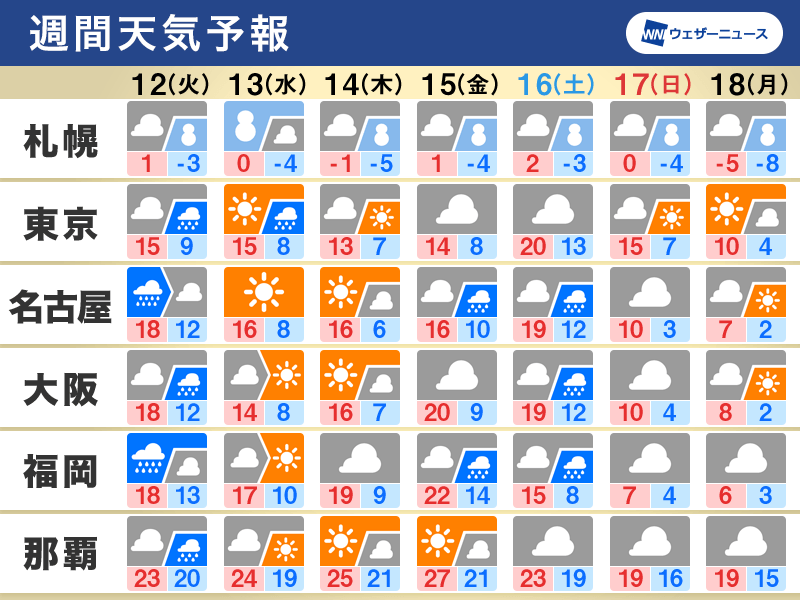週間天気　明日や週後半に広く雨　来週は真冬の寒さか