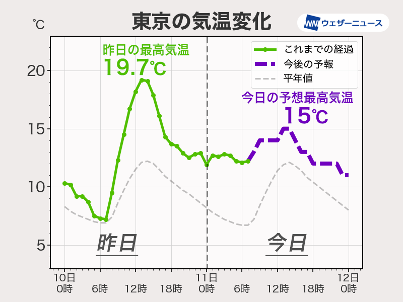 関東は昨日より大幅に気温低下　昼間も暖かさなく肌寒い