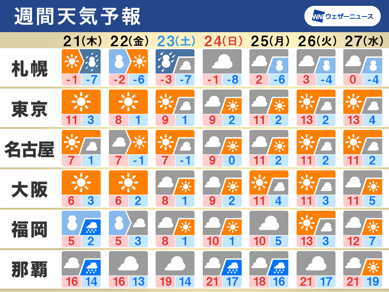 週間天気　週末にかけて強い寒気で大雪警戒　福岡などでも積雪のおそれ