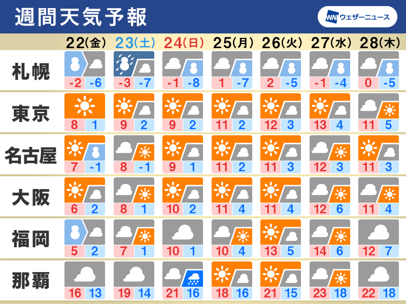 週間天気　日本海側は大雪警戒　福岡でも積雪のおそれ