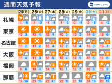 週間天気予報　年末は寒気が後退　降雪は北日本が中心