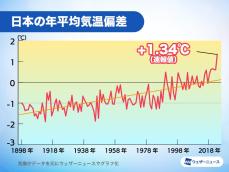 2023年は温暖化の進行を象徴する年に　日本の平均気温は過去にない高さ