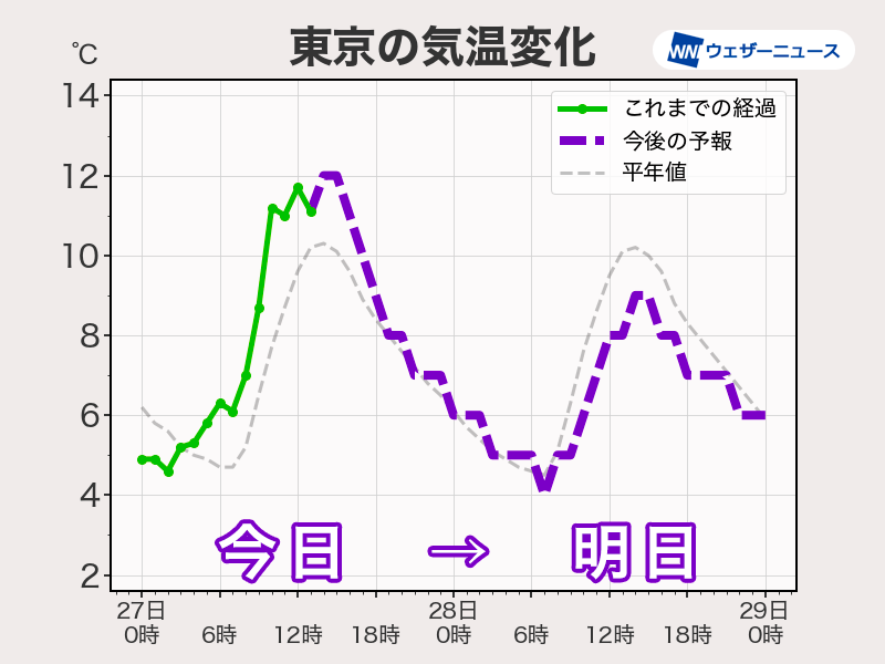 明日の関東は雲が広がり寒い 東京の最高気温は9℃予想