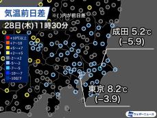 関東は昨日に比べると気温が低め　午後は10℃を少し上回るくらい