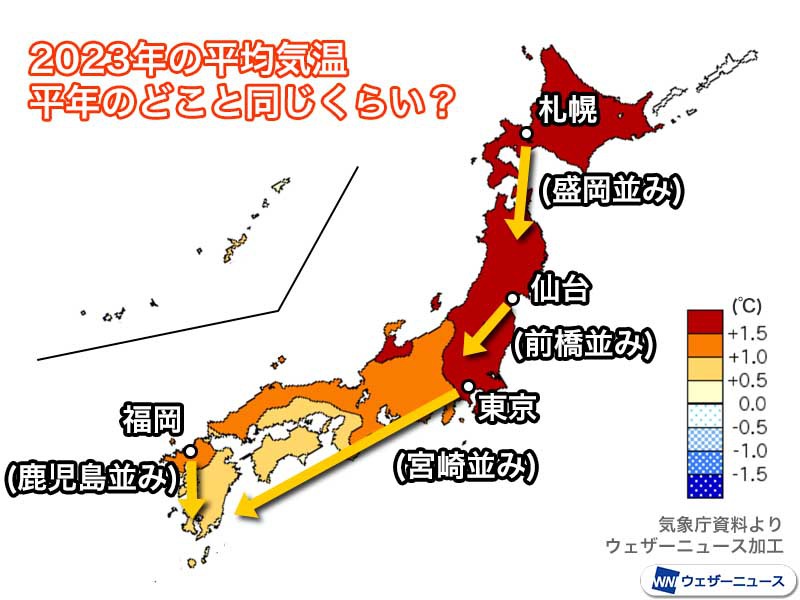 2023年の平均気温　東京は宮崎並みの暖かさ　7割超の地点が過去最高
