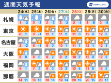 週間天気　日本海側は大雪警戒　週末は寒気のピーク越える