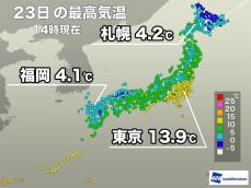 西日本は極寒の一日　関東や北日本は気温が高め