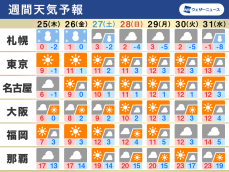 週間天気　日本海側は大雪や吹雪に警戒　週末は寒気のピーク越える