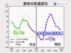東京都心は明日朝の最低気温が−1℃予想　この冬初の冬日に