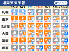 週間天気　日本海側は明日まで大雪や吹雪が続く　週末は少し寒さ緩む