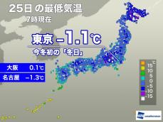 東京都心で今季初の「冬日」　今朝は寒さ厳しく最低気温−1.1℃を観測