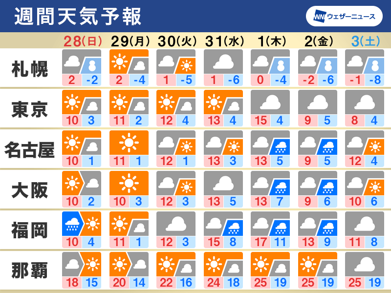 週間天気　来週後半は西ほど天気下り坂　寒さ緩む