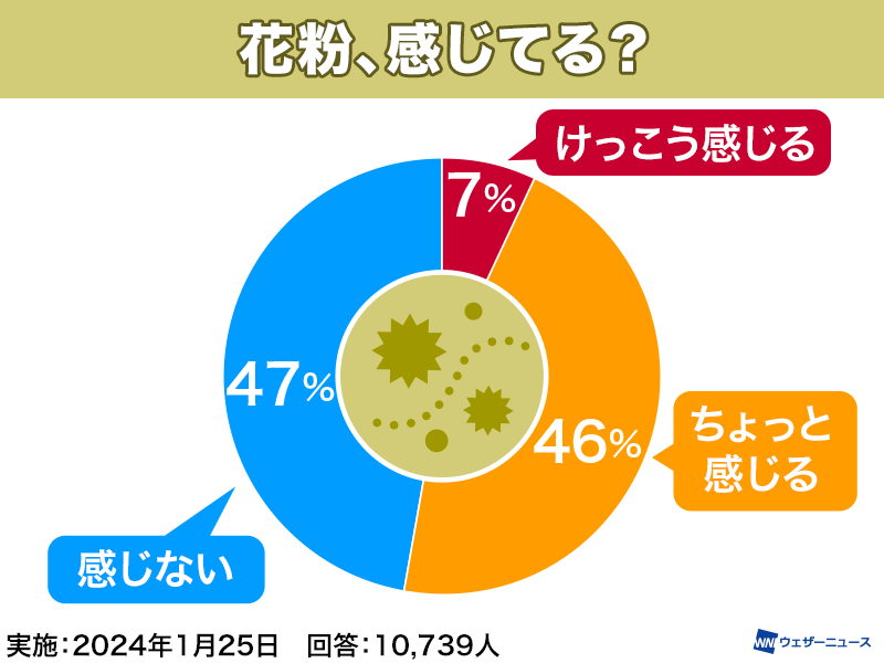 花粉症の半数に症状が出始める　来週は寒さ緩み飛散が心配