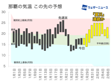 沖縄は2月に入ると「夏日」が続く可能性　少雨の傾向も継続