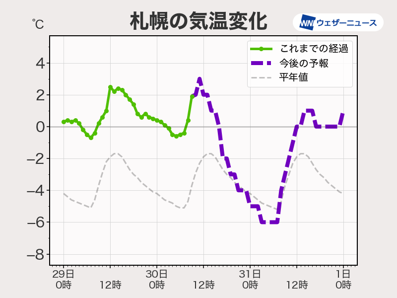 北海道は一部で降雪続く　気温低下で路面凍結にも要注意