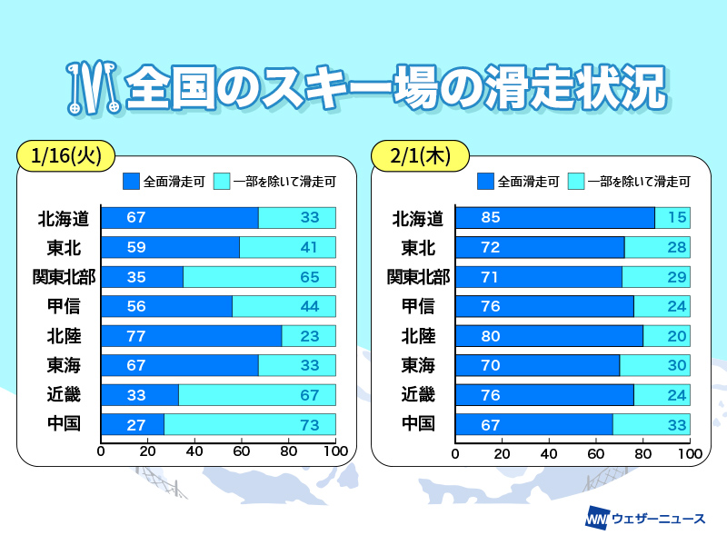 スキー楽しむなら今のうち　全面滑走可のスキー場増加するも積雪減る可能性