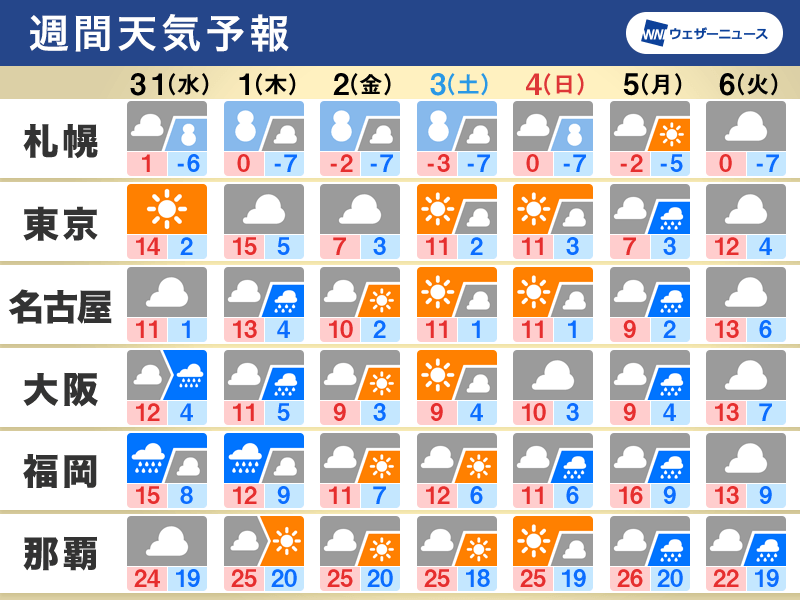 週間天気　2月は雨や曇りでスタート　週末の晴天は一時的