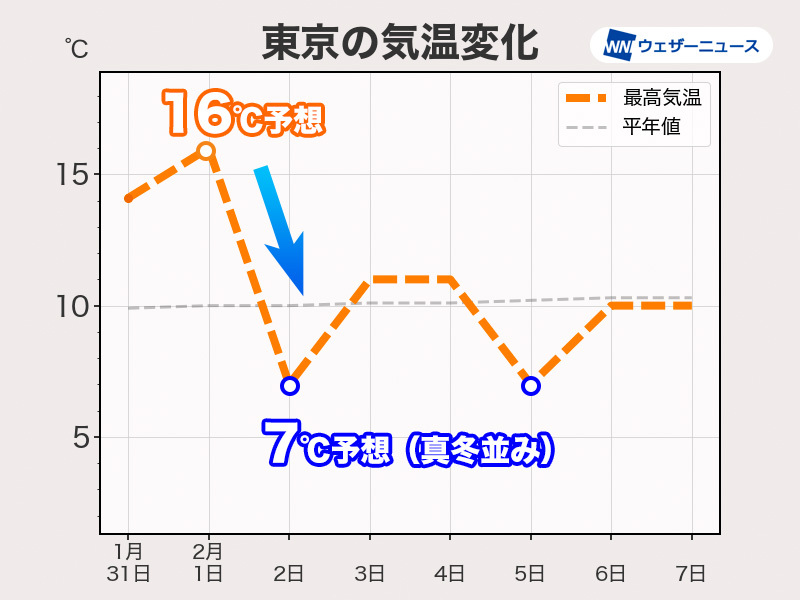 関東は来週にかけて寒暖差大　東京は最高気温が7℃前後の日も