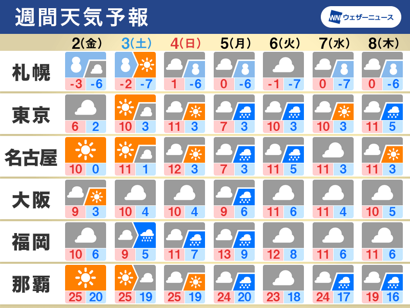 週間天気　関東は真冬並みの寒さの日も　週明けは広範囲で雨に