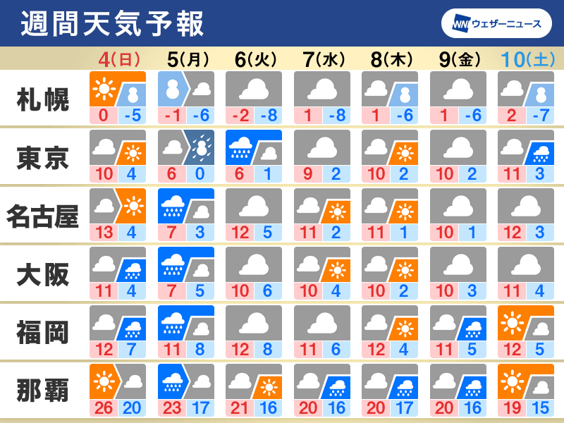 週間天気予報　低気圧や前線が短い周期で通過　関東は雪の影響が心配