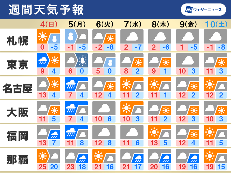 週間天気予報　週明けは関東で大雪のおそれ　すっきりしない天気が多い