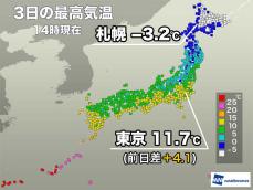 東海や関東は10℃超え寒さ和らぐ　北海道はほぼ全域で真冬日続く