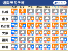 週間天気予報　週明けは関東で大雪のおそれ　寒い日が続く