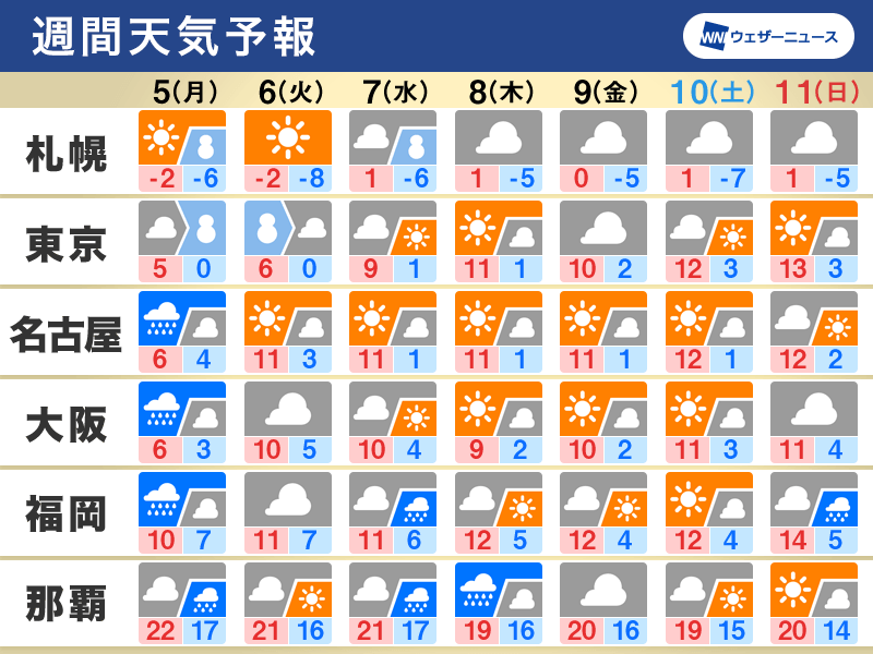 週間天気予報　6日(火)にかけて東京23区で積雪予想　この時期らしい寒さ続く