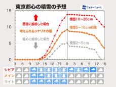 東京23区で10cm近い積雪のおそれ　気温次第ではさらに悪化も