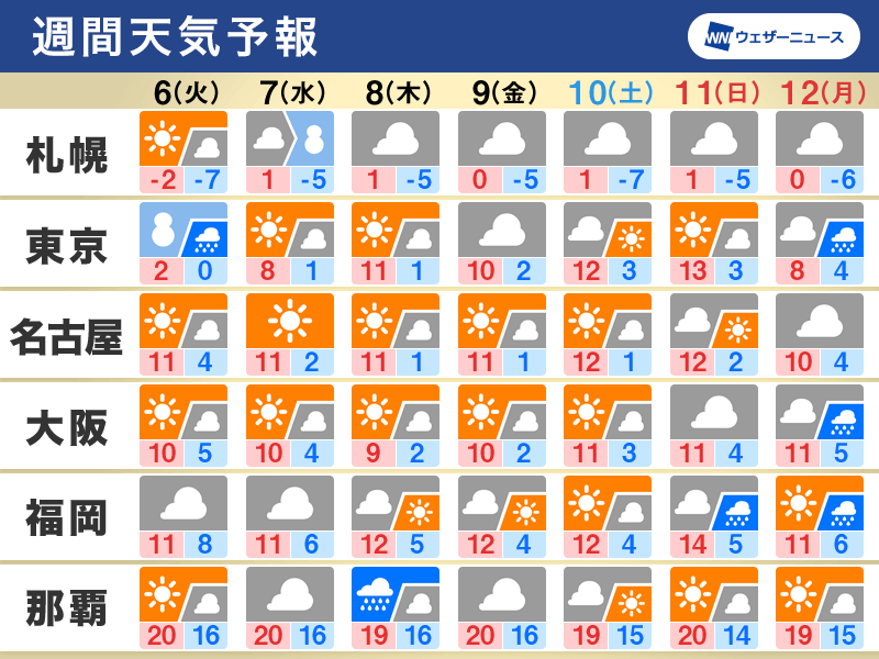 週間天気　明日にかけて東京23区で積雪予想　今週はこの時期らしい寒さ