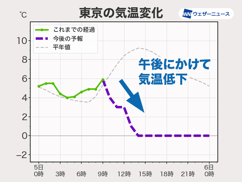 関東は昼は気温低下で雪へ　今朝の北海道は−25℃以下の冷え込み