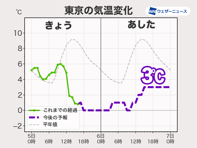 明日の関東南部はこの冬一番の寒さに　東京は最高気温3℃予想
