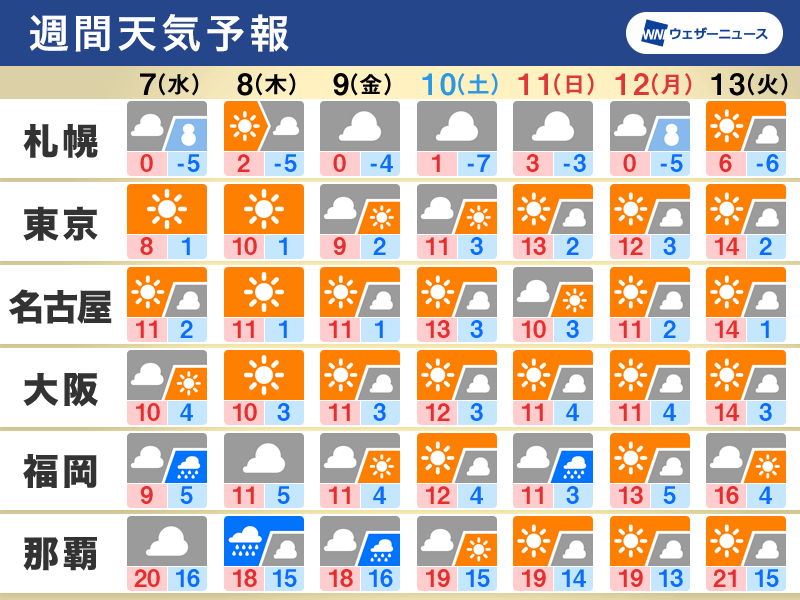週間天気　この時期らしい寒さ続く　関東など太平洋側は晴れる日が多い
