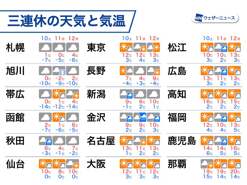 三連休は太平洋側で日差し届く　北日本や北陸はすっきりしない天気に