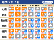 週間天気予報　連休明けは4月並の暖かさに　花粉も飛散開始