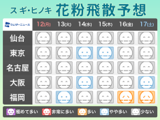 三連休明けは気温急上昇　春本番の陽気で花粉や融雪に注意