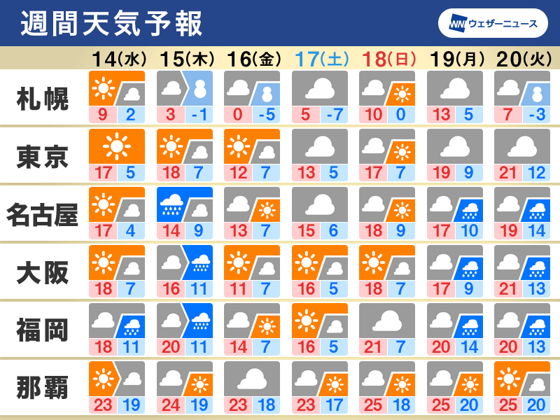 週間天気　4月並の暖かい日多く寒暖差注意　15日(木)は広範囲で雨に
