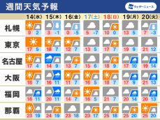 週間天気　4月並の暖かい日多く寒暖差注意　15日(木)は広範囲で雨に