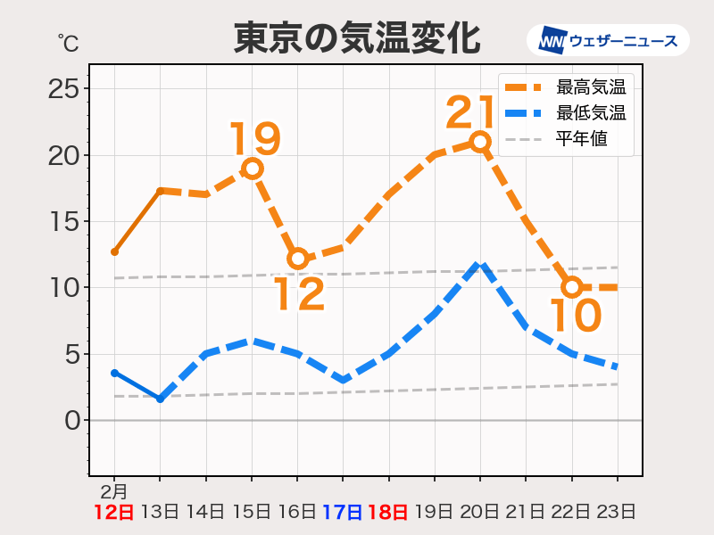 来週にかけて気温変化が大きい　体調管理をしっかりと