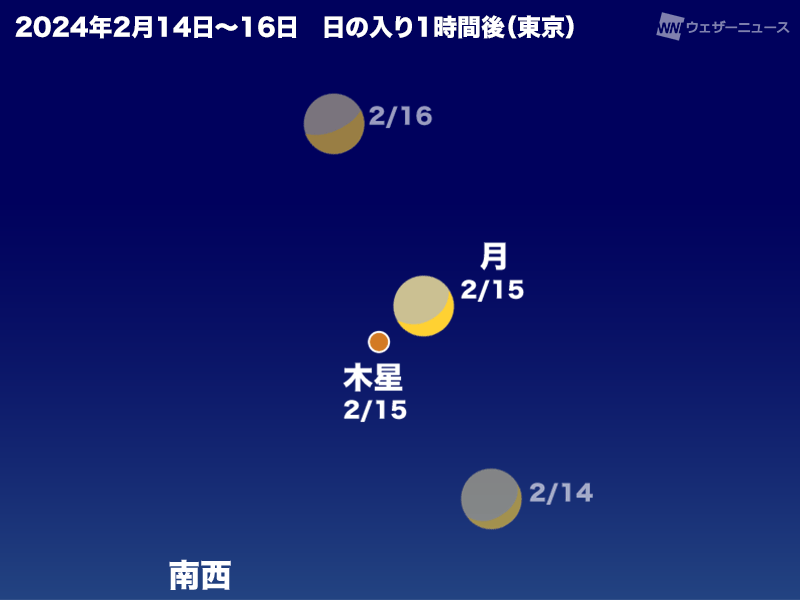 今夜は月と木星が接近　空が暗くなったら南西の空に注目