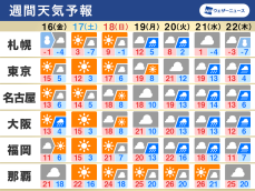 週間天気　4月並の暖かい日が多く花粉飛散も　週明けは西から天気下り坂