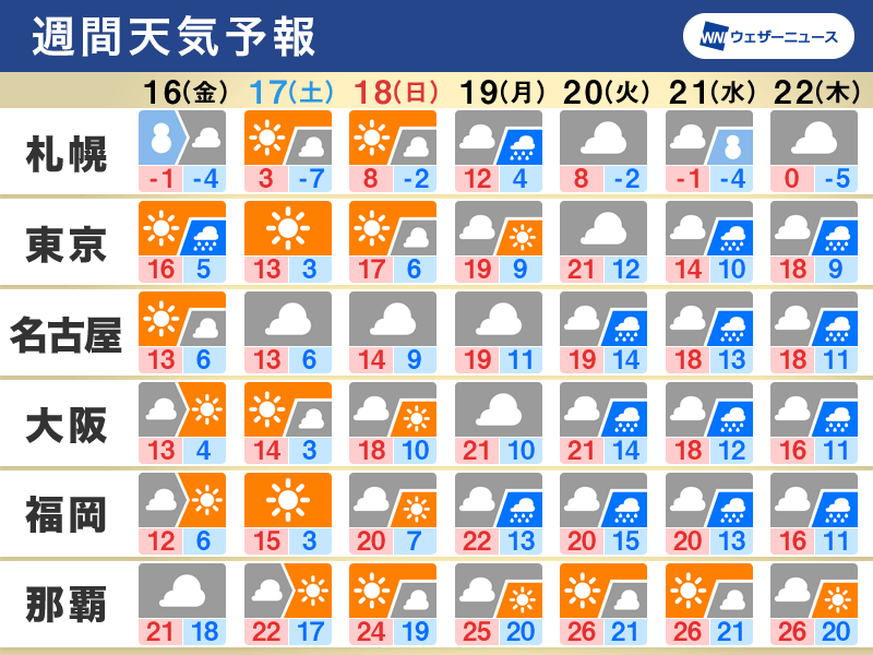 週間天気　週末は貴重な晴れ　来週は梅雨のような天気でも暖かい日が多い