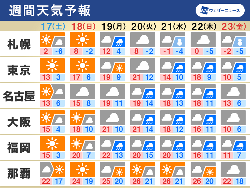 週間天気予報　来週は前線停滞し広範囲で雨　大雨の可能性も