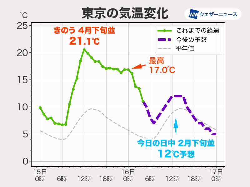 全国的に冬の寒さ戻る　昼間は昨日より10℃近く低いところも