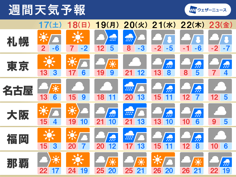 週間天気予報　来週は前線停滞で雨　季節外れの大雨の可能性も