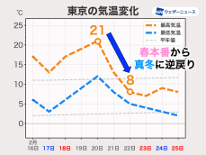 週末から再び気温上昇も、来週は気温が急降下して真冬に逆戻り