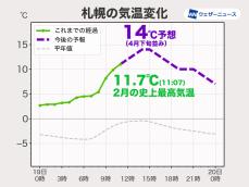 札幌で11.7℃まで気温が上昇　2月の観測史上最高気温を観測