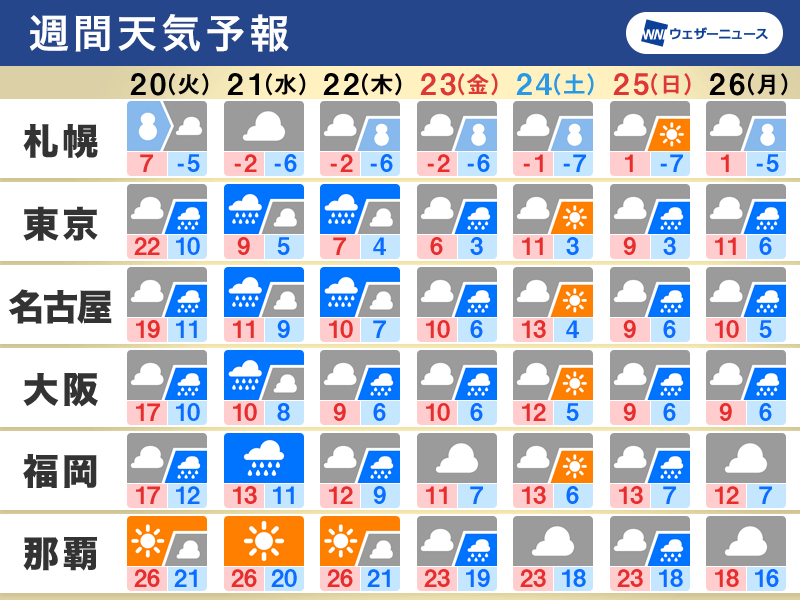 週間天気　前線停滞で季節外れの長雨　週中頃から再び真冬の寒さに