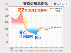 明日から明後日にかけて体感激変　週後半は厳しい寒さが戻る