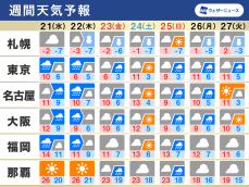 週間天気　季節外れの長雨　この先は暖かさなく真冬の寒さに